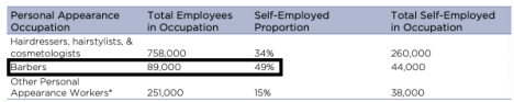 A chart showing how many barbers are self employed